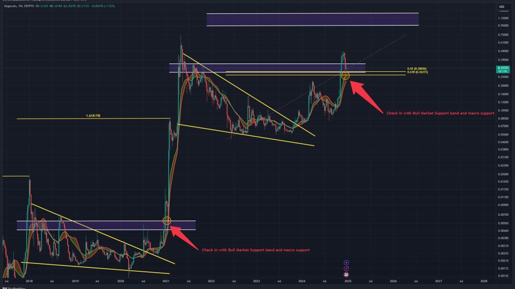 Dogecoin price analysis