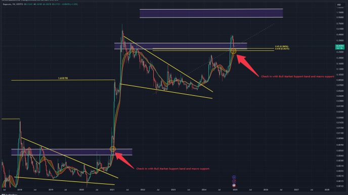 Dogecoin price analysis