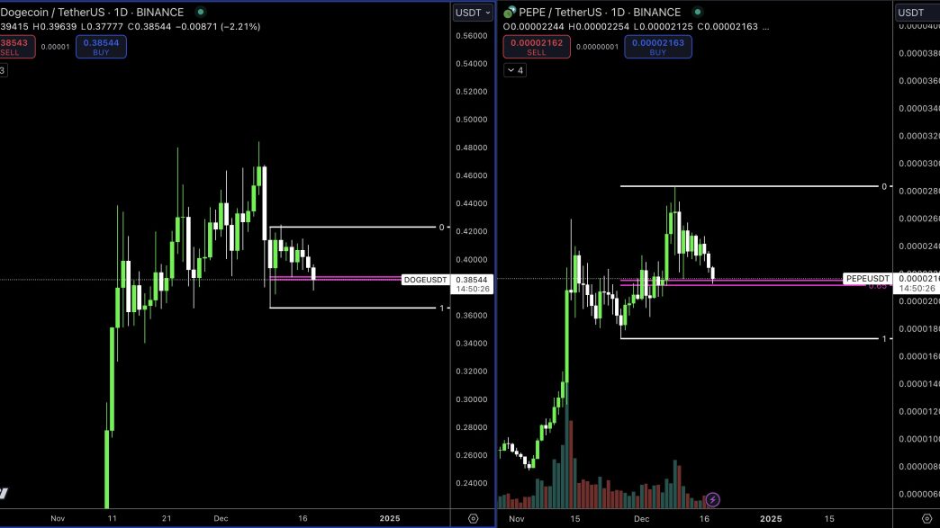 Dogecoin price analysis, 1-day chart