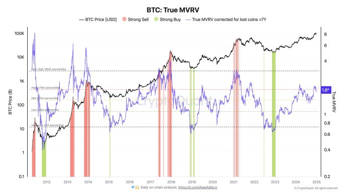 Bitcoin True MVRV Ratio