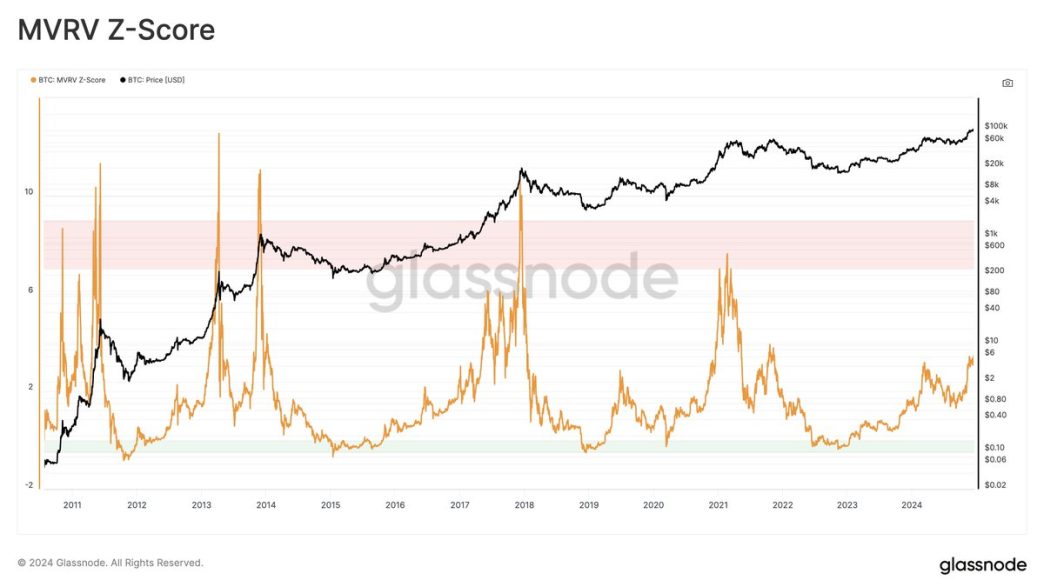 MVRV Z-Score