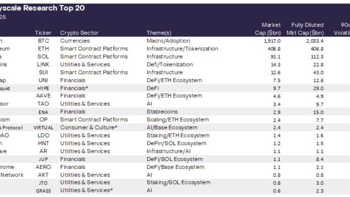 Grayscale Research Top 20 for Q1 2025