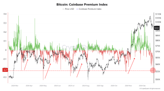 Bitcoin Coinbase Premium Index