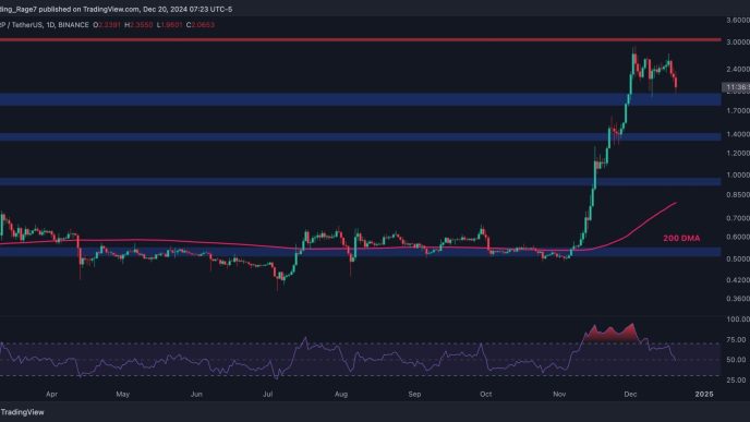 XRP Could Slump to $1.4 if This Support Level Doesn't Hold