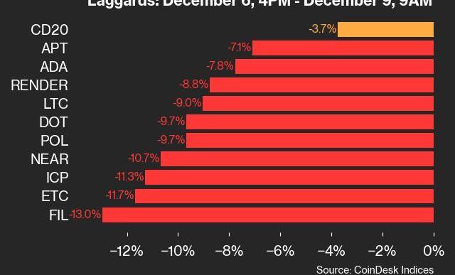 9am CoinDesk 20 Update for 2024-12-09: laggards chart