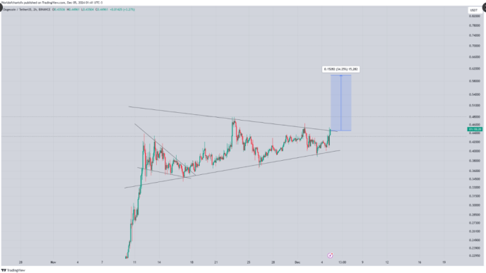 How Far Can Its Price Rise By Year’s End?