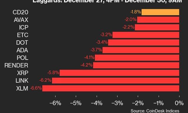 9am CoinDesk 20 Update for 2024-12-30: laggards chart