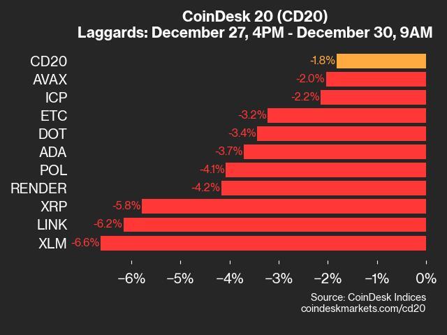 9am CoinDesk 20 Update for 2024-12-30: laggards chart