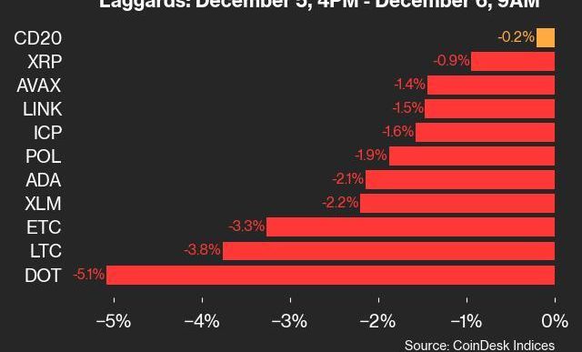 9am CoinDesk 20 Update for 2024-12-06: laggards chart