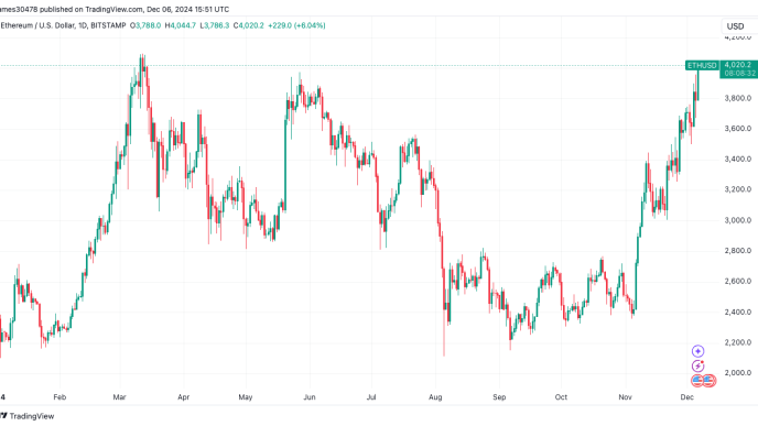 Chart of ETH/USD