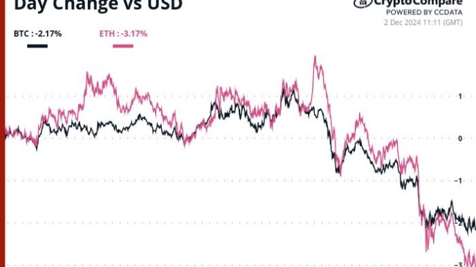 Chart of bitcoin, ether 24-hour moves