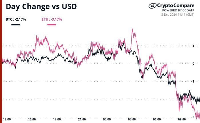 Chart of bitcoin, ether 24-hour moves