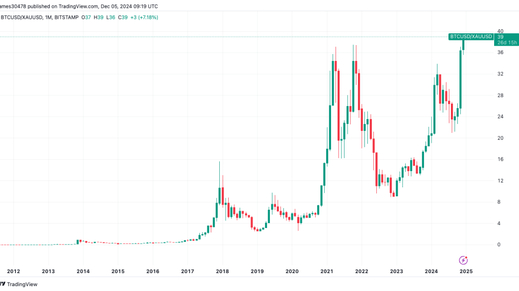 Market price of Bitcoin, priced in Gold ounces (TradingView)