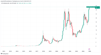 Market price of Bitcoin, priced in Gold ounces (TradingView)