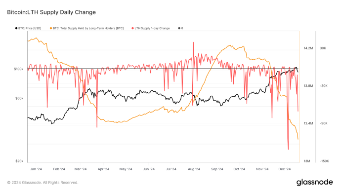 BTC: LTH Supply Change (Glassnode)