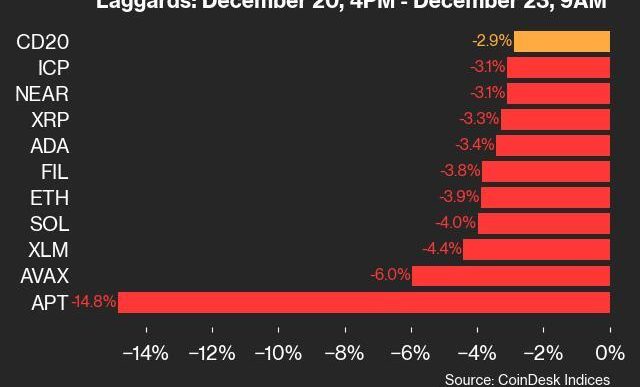 9am CoinDesk 20 Update for 2024-12-23: laggards chart