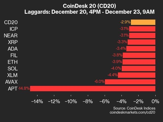 9am CoinDesk 20 Update for 2024-12-23: laggards chart