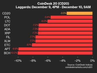 9am CoinDesk 20 Update for 2024-12-10: laggards chart