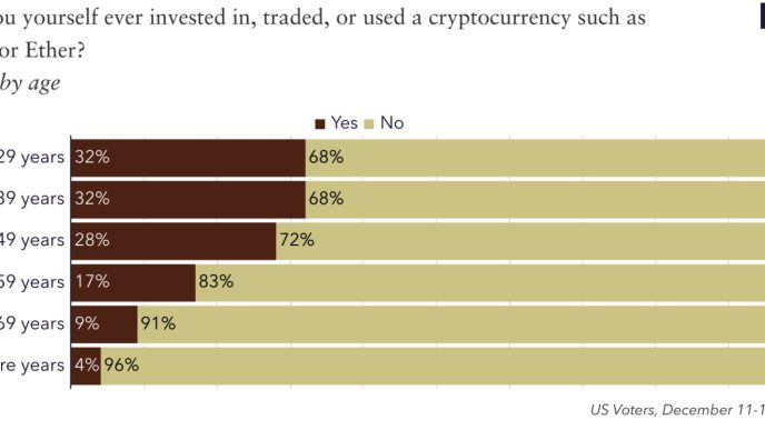 Nearly a Third of US Voters Aged Below 40 Have Used Crypto, According to New Poll