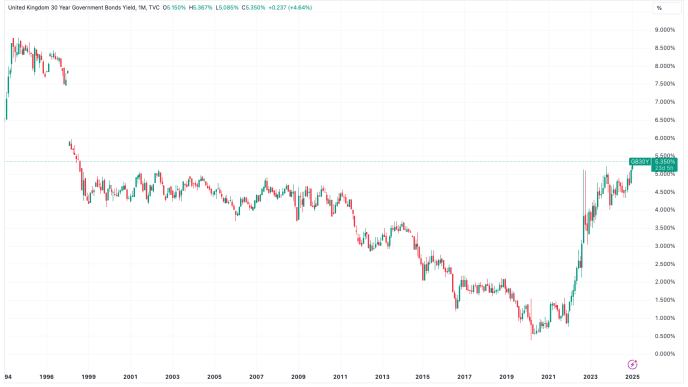 UK30Year Yield (TradingView)