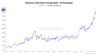 Ether's estimated leverage ratio. (CryptoQuant)