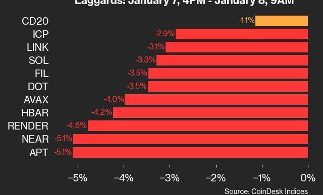 9am CoinDesk 20 Update for 2025-01-08: laggards chart