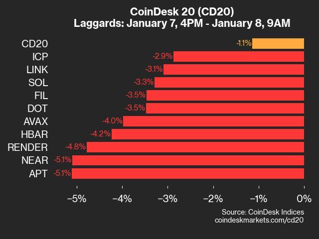 9am CoinDesk 20 Update for 2025-01-08: laggards chart