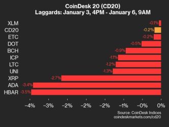 9am CoinDesk 20 Update for 2025-01-06: laggards