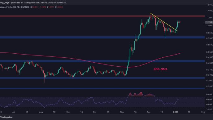 Bullish Signs for ADA Following 30% Weekly Surge