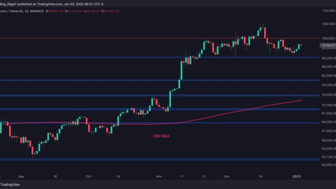 BTC Seems Ready to Challenge $100K Again After Bottoming at $91K