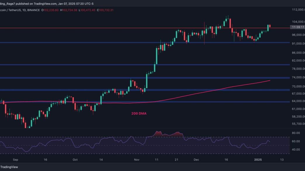 Can BTC Register New All-Time High After Reclaiming $100K?