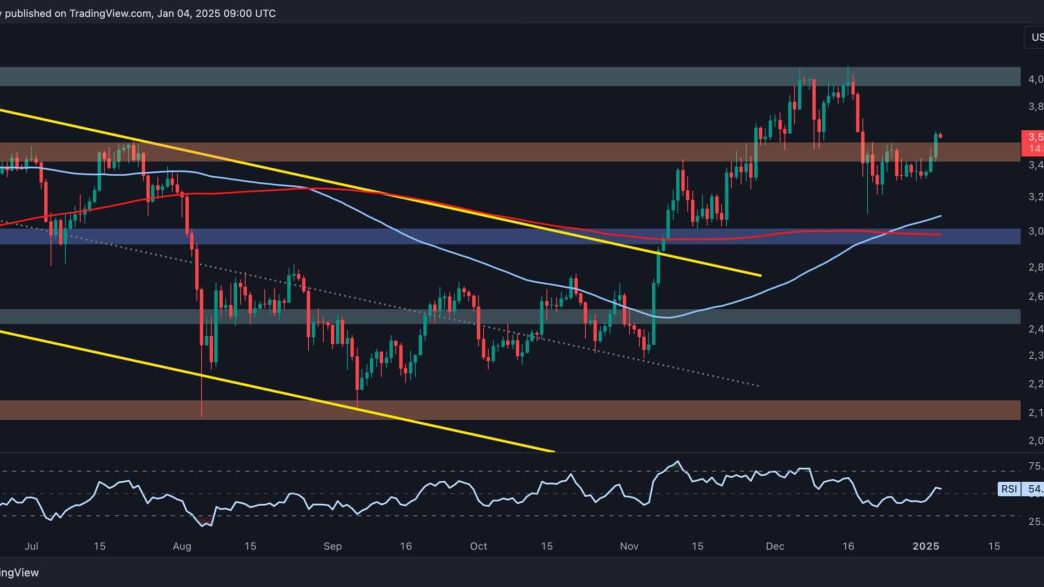 ETH Retakes Key Resistance at $3.5K, Can it Go for $4K Next?