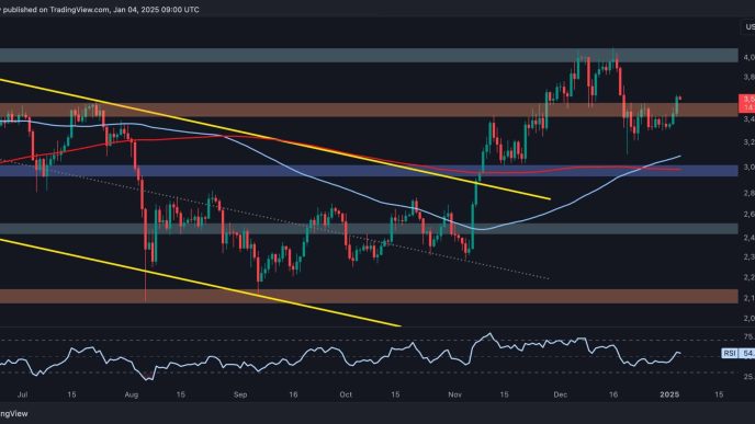 ETH Retakes Key Resistance at $3.5K, Can it Go for $4K Next?