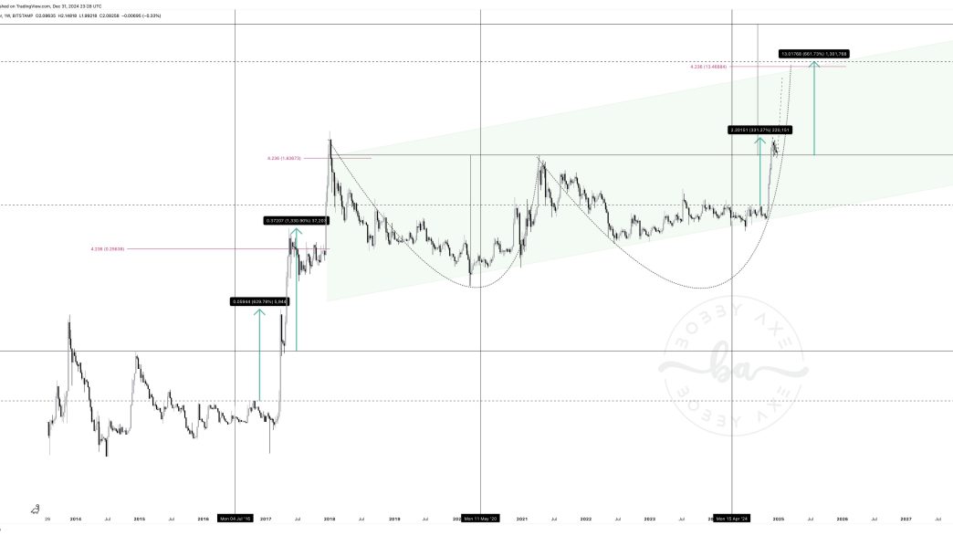 XRP price analysis