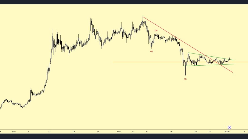 Dogecoin price analysis