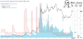 Dogecoin Weighted Sentiment