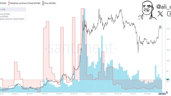 Dogecoin Weighted Sentiment