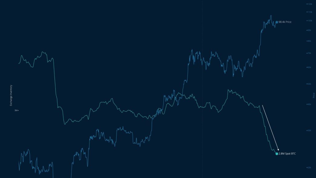 Bitcoin Spot Exchange Supply