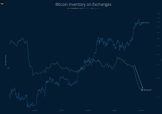 Bitcoin Spot Exchange Supply