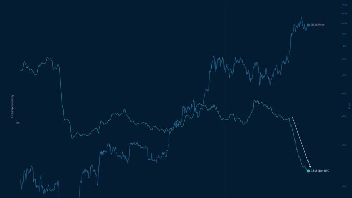 Bitcoin Spot Exchange Supply