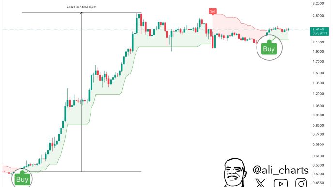 XRP SuperTrend indicator