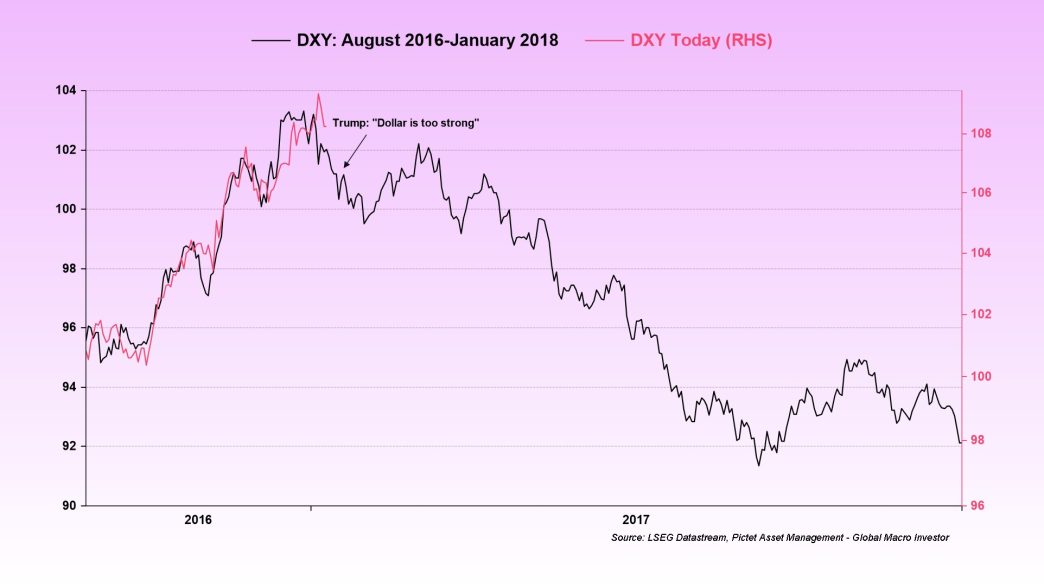 DXY Déjà vu?