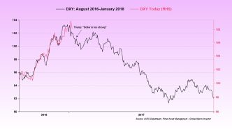 DXY Déjà vu?