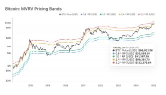 Bitcoin MVRV Pricing Bands