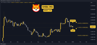 Shiba Inu (SHIB) Price Prediction for This Weekend