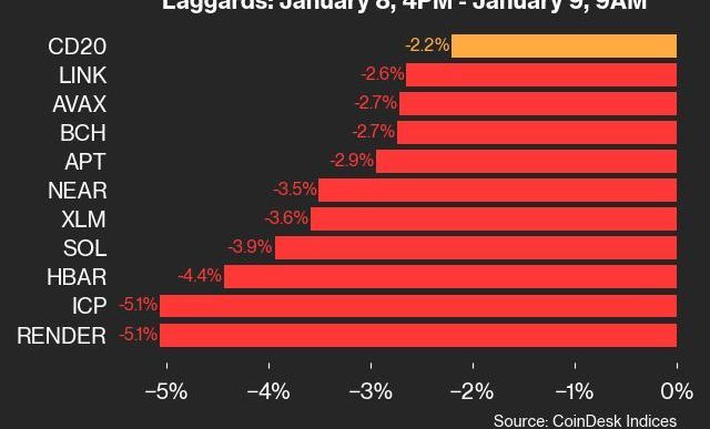 9am CoinDesk 20 Update for 2025-01-09: laggards chart