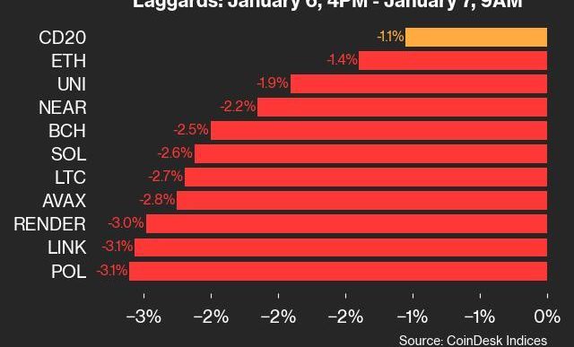 9am CoinDesk 20 Update for 2025-01-07: laggards chart