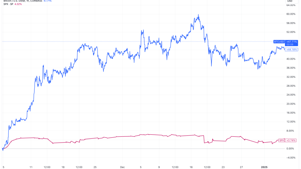 BTCUSD vs SPX (TradingView)