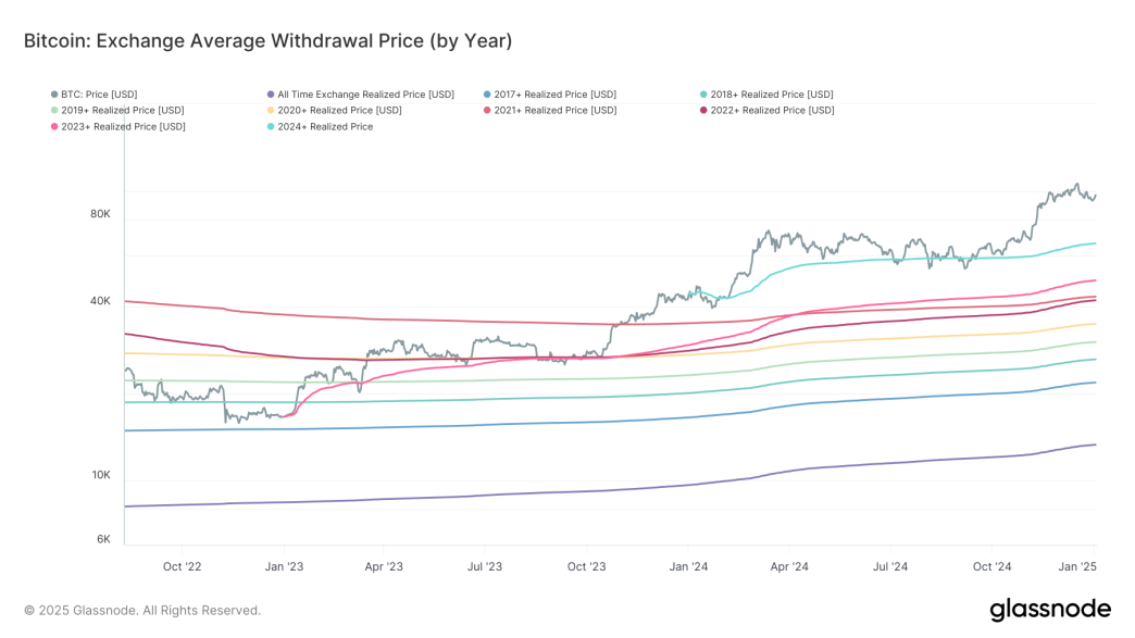 Bitcoin: Exchange Average Withdrawal Price: (Glassnode)