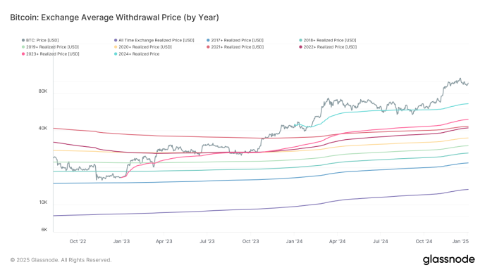 Bitcoin: Exchange Average Withdrawal Price: (Glassnode)